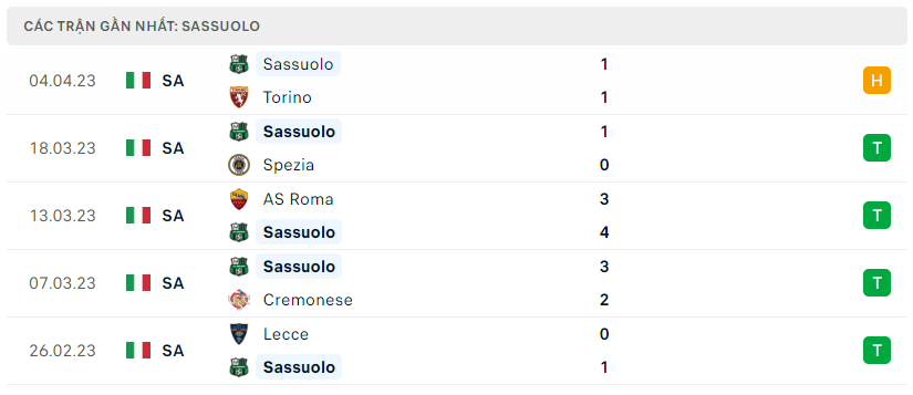 Phong độ của Sassuolo