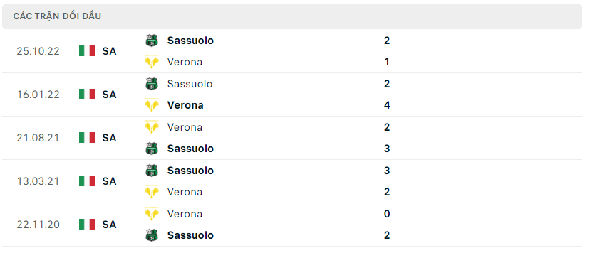 Thành tích đối đầu của Verona vs Sassuolo