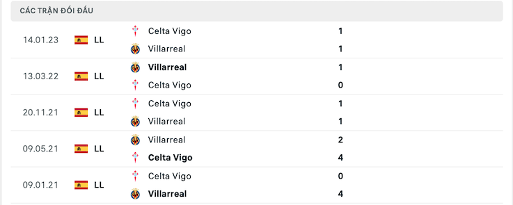 Thành tích đối đầu Villarreal vs Celta Vigo