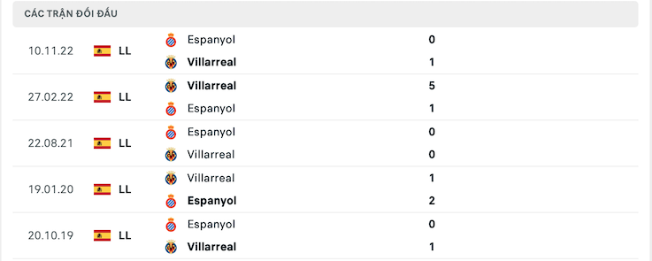Thành tích đối đầu Villarreal vs Espanyol