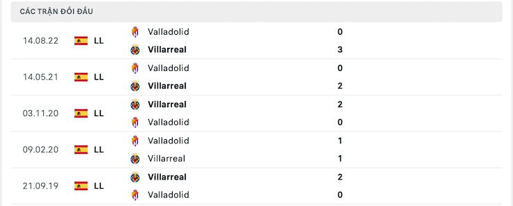Thành tích đối đầu Villarreal vs Valladolid