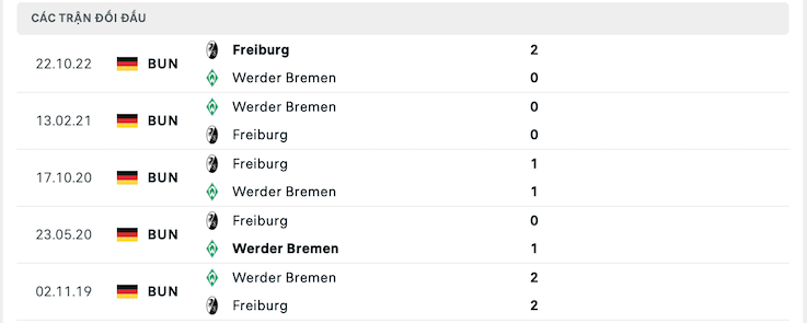 Thành tích đối đầu Werder Bremen vs Freiburg