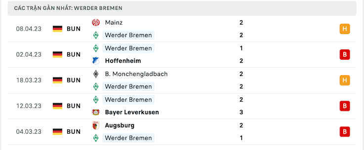 Phong độ Werder Bremen 