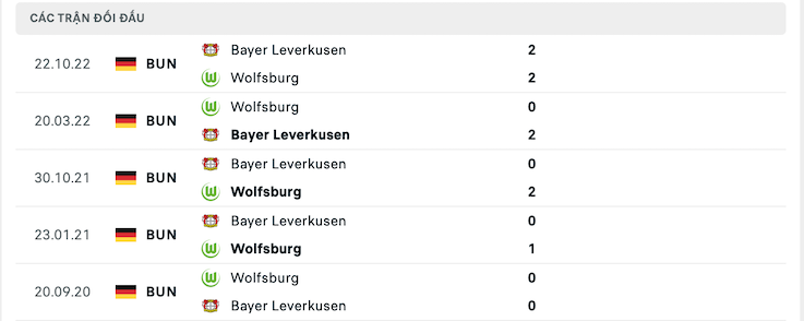 Thành tích đối đầu Wolfsburg vs Bayer Leverkusen