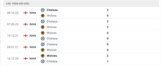 Thành tích đối đầu Wolves vs Chelsea