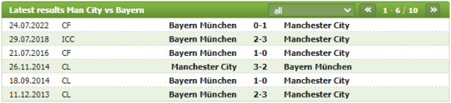 Thành tích đối đầu Manchester City vs Bayern Munich