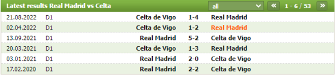 Thành tích đối đầu Real Madrid vs Celta Vigo