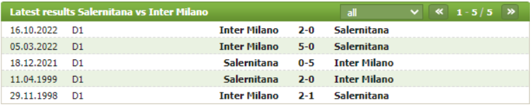 Thành tích đối đầu Salernitana vs Inter Milan