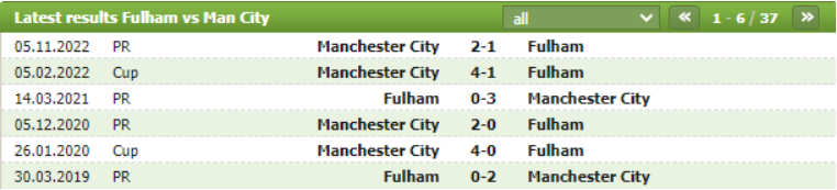 Thành tích đối đầu Fulham vs Manchester City