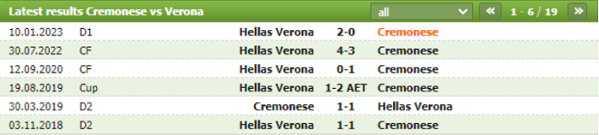Lịch sử đối đầu của Cremonese vs Verona