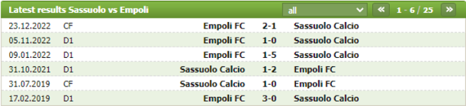 Lịch sử đối đầu của Sassuolo vs Empoli