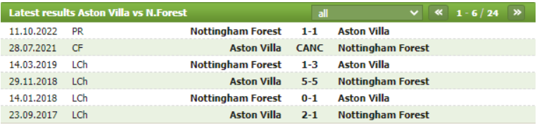 Thành tích đối đầu Aston Villa vs Nottingham