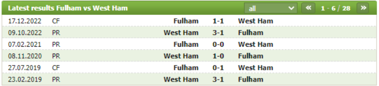 Thành tích đối đầu Fulham vs West Ham