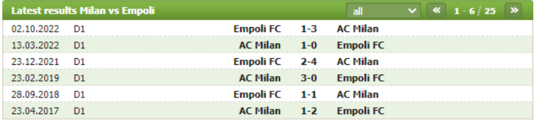 Thành tích đối đầu AC Milan vs Empoli