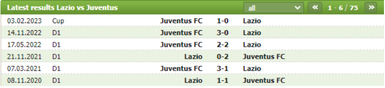 Thành tích đối đầu Lazio vs Juventus