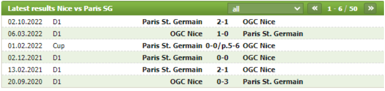 Thành tích đối đầu Nice vs Paris SG