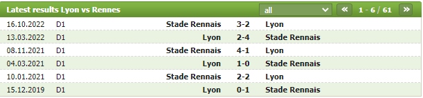 Thành tích đối đầu Lyon vs Rennes