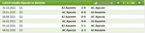 Thành tích đối đầu AC Ajaccio vs Auxerre