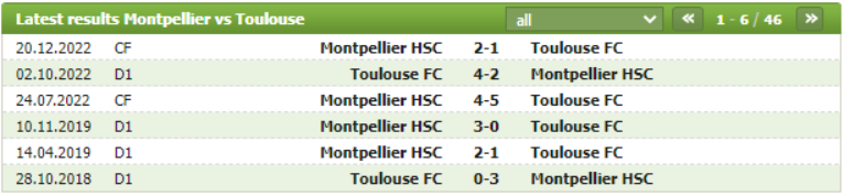 Thành tích đối đầu Montpellier vs Toulouse
