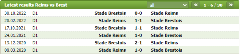 Thành tích đối đầu Reims vs Brest