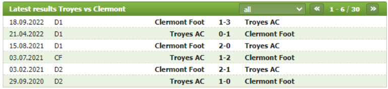 Thành tích đối đầu Troyes vs Clermont