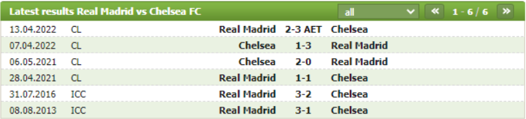 Thành tích đối đầu Real Madrid vs Chelsea