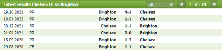 Thành tích đối đầu Chelsea vs Brighton