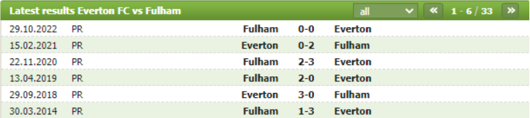 Thành tích đối đầu Everton vs Fulham