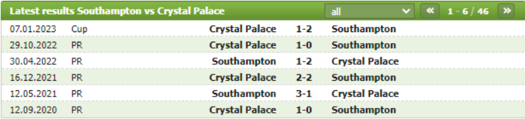 Thành tích đối đầu Southampton vs Crystal Palace