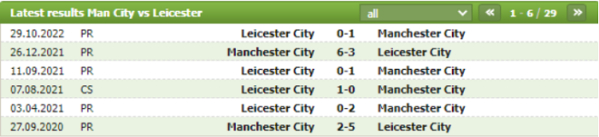 Thành tích đối đầu Manchester City vs Leicester