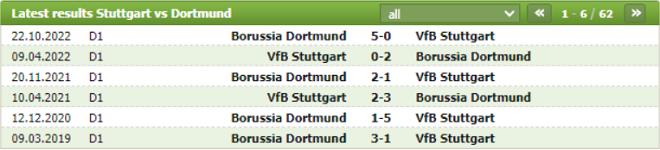 Thành tích đối đầu Stuttgart vs Dortmund