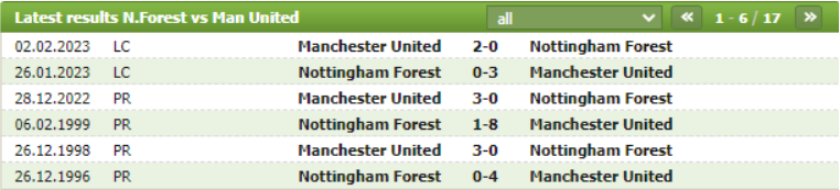 Thành tích đối đầu Nottingham vs Manchester Utd