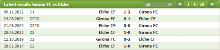 Thành tích đối đầu Girona vs Elche