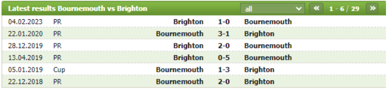 Thành tích đối đầu Bournemouth vs Brighton