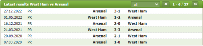 Thành tích đối đầu West Ham vs Arsenal