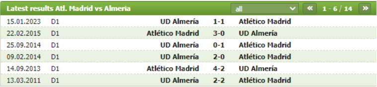 Lịch sử đối đầu của Atletico Madrid vs Almeria
