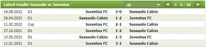 Lịch sử đối đầu của Sassuolo vs Juventus