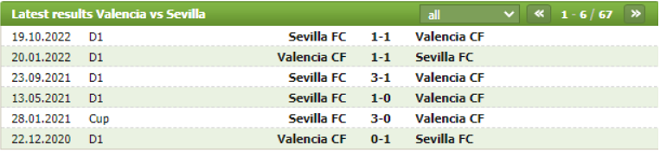 Thành tích đối đầu Valencia vs Sevilla