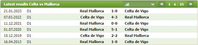 Thành tích đối đầu Celta Vigo vs Mallorca