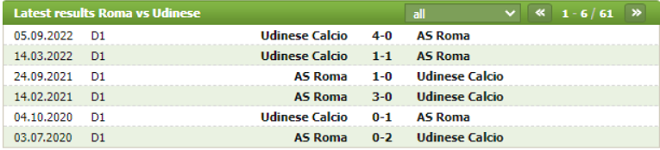 Thành tích đối đầu AS Roma vs Udinese