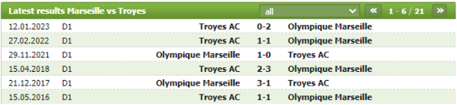 Thành tích đối đầu Marseille vs Troyes