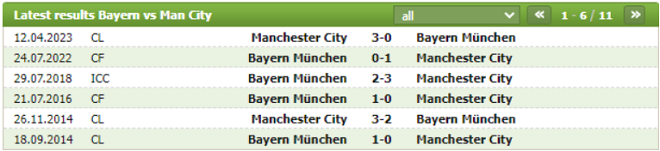 Thành tích đối đầu Bayern Munich vs Manchester City
