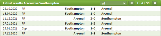 Thành tích đối đầu Arsenal vs Southampton