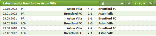 Thành tích đối đầu Brentford vs Aston Villa
