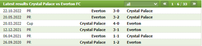 Thành tích đối đầu Crystal Palace vs Everton