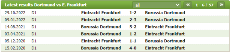 Thành tích đối đầu Dortmund vs Eintracht Frankfurt
