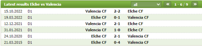 Thành tích đối đầu Elche vs Valencia