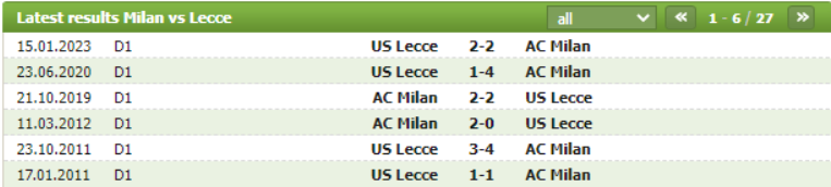 Lịch sử đối đầu của AC Milan vs Lecce