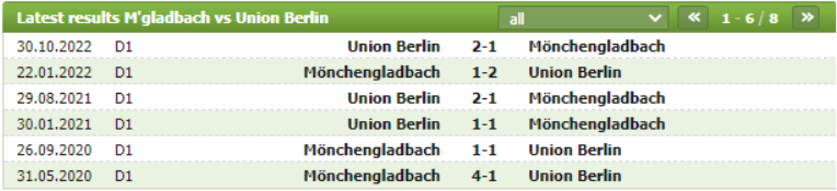Thành tích đối đầu Monchengladbach vs Union Berlin