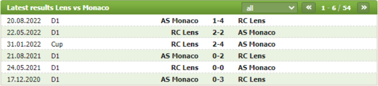Thành tích đối đầu Lens vs Monaco